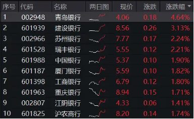 高股息奋起，银行ETF（512800）逆市上行，青岛银行涨逾4%！机构：关注银行对中长期资金的配置吸引力  第1张