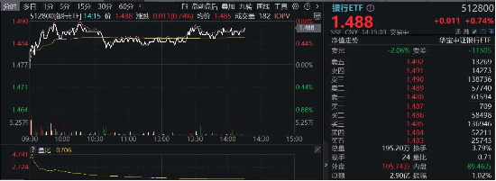 高股息奋起，银行ETF（512800）逆市上行，青岛银行涨逾4%！机构：关注银行对中长期资金的配置吸引力  第2张