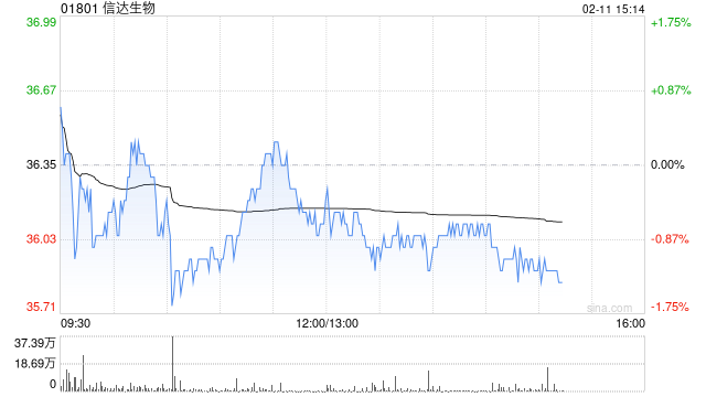 建银国际：维持信达生物“优于大市”评级 目标价下调至59港元  第1张