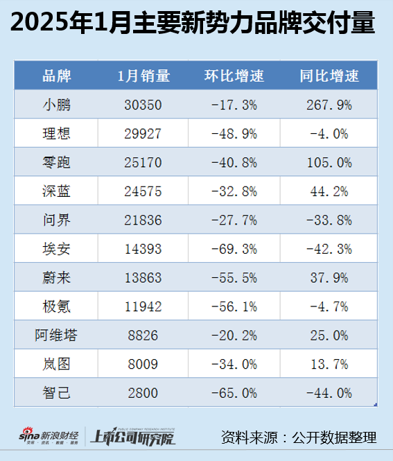 智己汽车遭遇开门黑：连续促销未能以价换量 上汽换帅、尚界落地原“一号工程”或成弃子  第2张