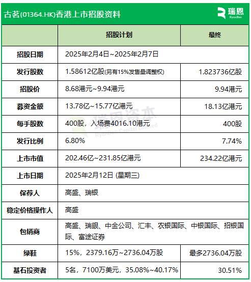 古茗：IPO募资增至18.13亿，上限9.94港元定价，明天香港上市  第1张