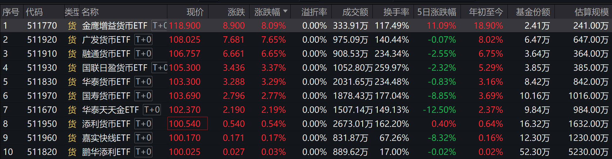 7只产品紧急停牌！谁在炒作货币ETF？  第1张