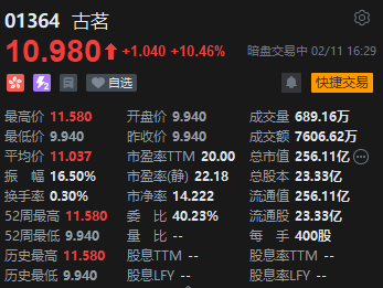 古茗暗盘一度涨近20%  第1张