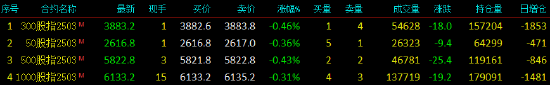 股指期货窄幅震荡 IF主力合约跌0.46%  第3张