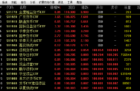 涨超5% 货币ETF又现炒作！广发、华泰、国寿等7只货币ETF午后紧急停牌  第1张