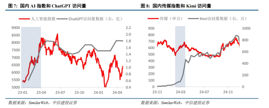 中信建投策略：复盘历次成长牛，本轮AI行情如何演绎？  第4张