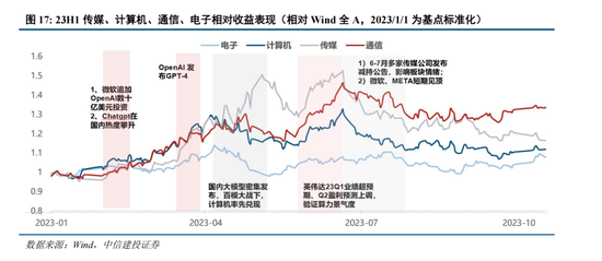 中信建投策略：复盘历次成长牛，本轮AI行情如何演绎？  第9张