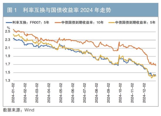 利率互换市场2024年回顾及展望  第1张