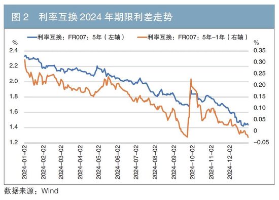 利率互换市场2024年回顾及展望  第2张