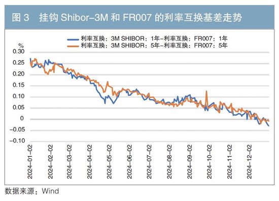 利率互换市场2024年回顾及展望  第3张