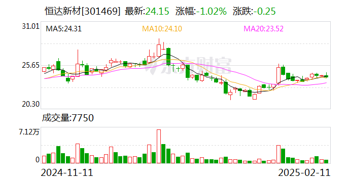 恒达新材：公司没有参与开发deepseek，截至目前，公司没有计划接入deepseek  第1张