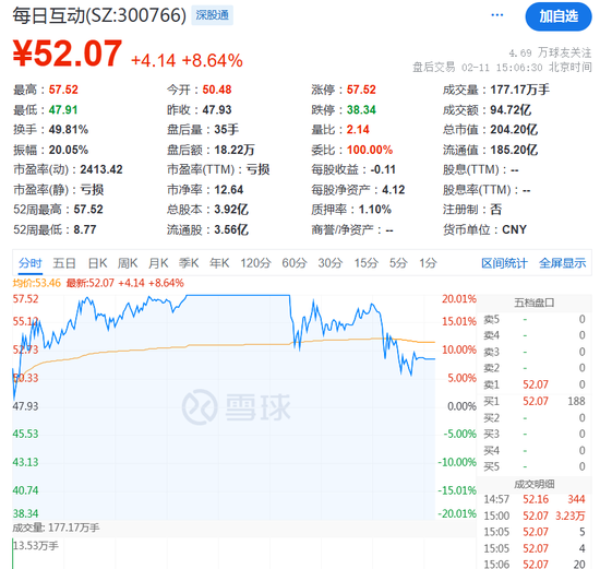 5天！股价翻倍！  第9张