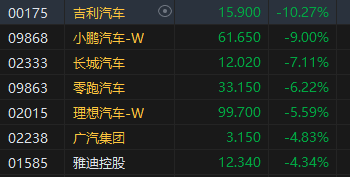 收评：港股恒指跌1.06% 科指跌2.73%汽车股齐挫小鹏大跌9%  第4张