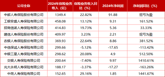 “难兄难弟”各亏17亿！十家“银行系”险企2024成绩揭榜：合计净利99.4亿 新会计准则影响深远  第1张