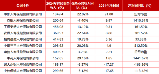 “难兄难弟”各亏17亿！十家“银行系”险企2024成绩揭榜：合计净利99.4亿 新会计准则影响深远  第5张