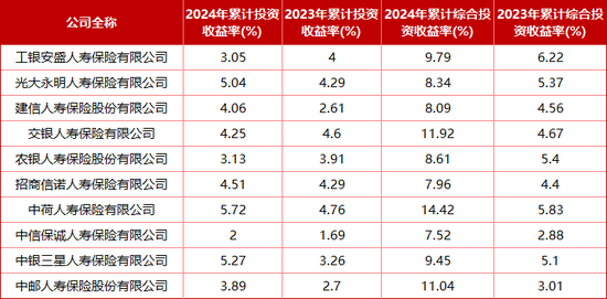 “难兄难弟”各亏17亿！十家“银行系”险企2024成绩揭榜：合计净利99.4亿 新会计准则影响深远  第8张