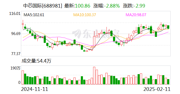 中芯国际：2024年净利润36.99亿元 同比下降23.3%  第1张