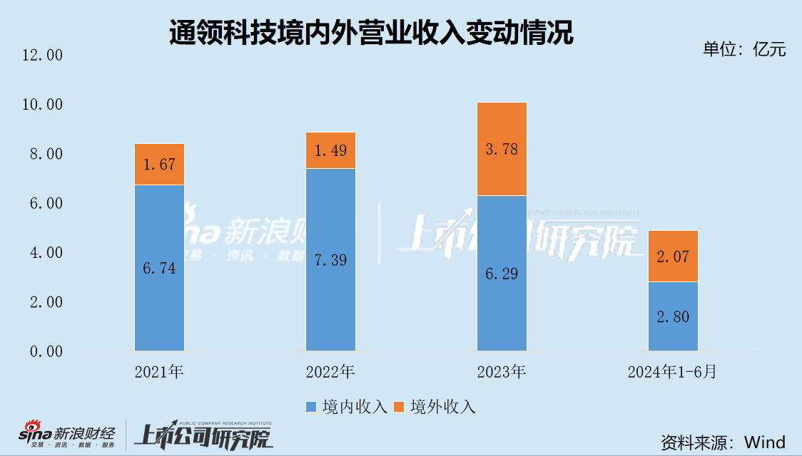 通领科技IPO两度折戟转战北交所 监管措辞罕见严厉质疑业绩真实性  第1张