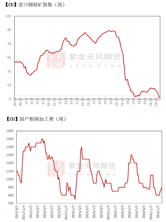 铜：差异化的铜价  第4张