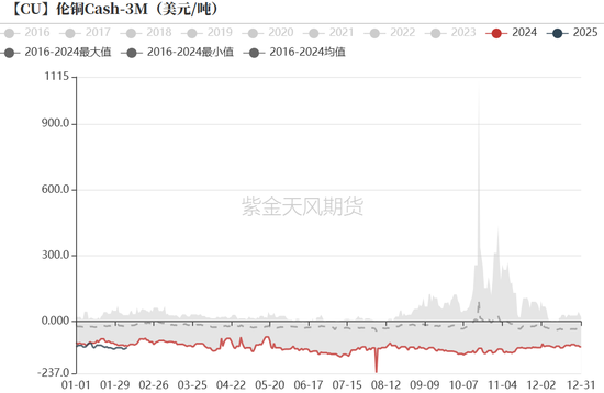 铜：差异化的铜价  第9张