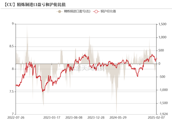 铜：差异化的铜价  第14张