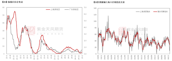 铜：差异化的铜价  第15张