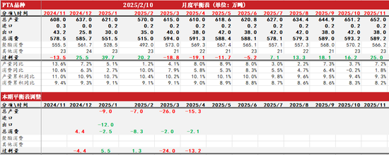 PTAMEG：节后预期不差  第12张