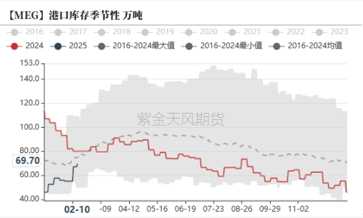 PTAMEG：节后预期不差  第28张