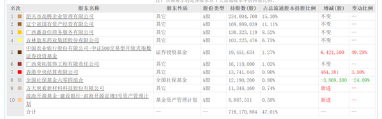 两家上市公司实控人或生变，辽宁成大涨停  第2张