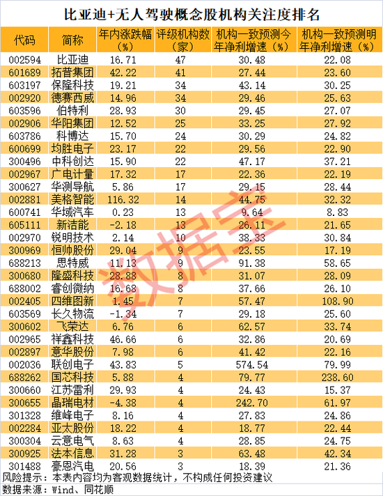 连续4涨停，比亚迪智驾概念股爆发！  第2张