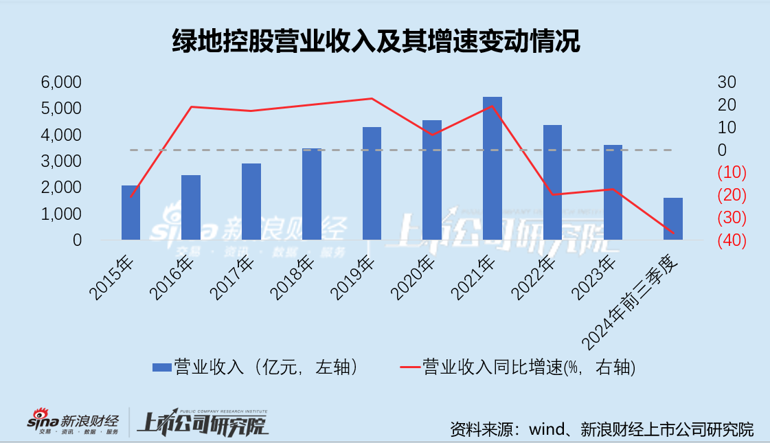 绿地控股卖车剑指年入百亿目标 “二次创业”能否挽救亏损百亿的业绩  第1张