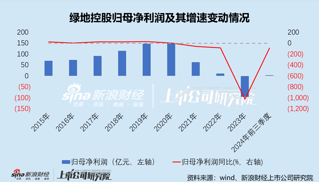 绿地控股卖车剑指年入百亿目标 “二次创业”能否挽救亏损百亿的业绩  第2张