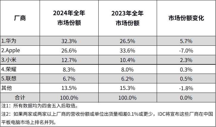 IDC：2024中国平板电脑市场出货量同比增长4.3%  第1张