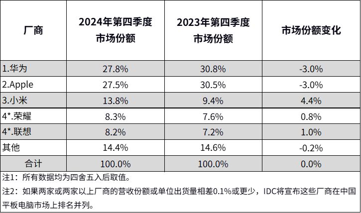 IDC：2024中国平板电脑市场出货量同比增长4.3%  第2张