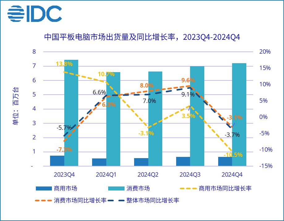 IDC：2024中国平板电脑市场出货量同比增长4.3%  第3张