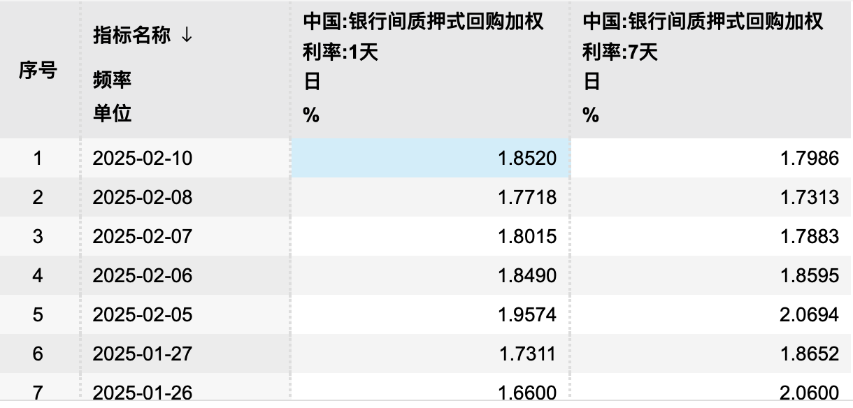 隔夜与7天期利率连续多日倒挂 降准时点或延后  第1张