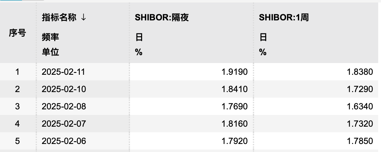 隔夜与7天期利率连续多日倒挂 降准时点或延后  第2张