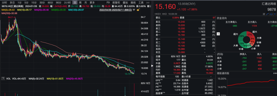 沾“D”就暴涨？！多只低位港股借力翻身，券商火线解读→  第1张