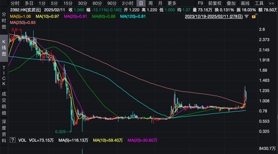 沾“D”就暴涨？！多只低位港股借力翻身，券商火线解读→  第4张