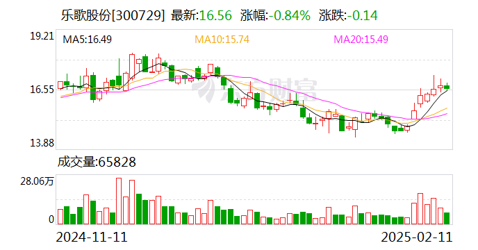 乐歌股份：控股股东拟增持5000万元-1亿元公司股份  第1张