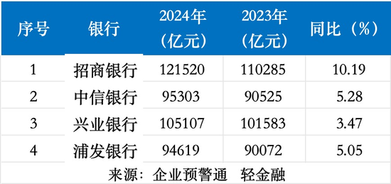 4家股份行业绩比拼：招行ROE最高 兴业、中信业绩“双增长”！  第2张