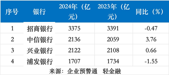 4家股份行业绩比拼：招行ROE最高 兴业、中信业绩“双增长”！  第3张