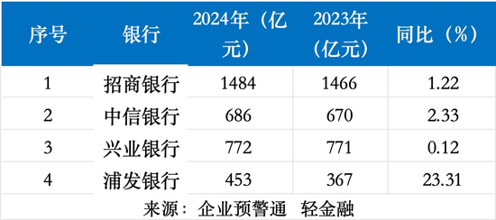 4家股份行业绩比拼：招行ROE最高 兴业、中信业绩“双增长”！  第4张