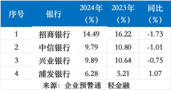 4家股份行业绩比拼：招行ROE最高 兴业、中信业绩“双增长”！  第5张