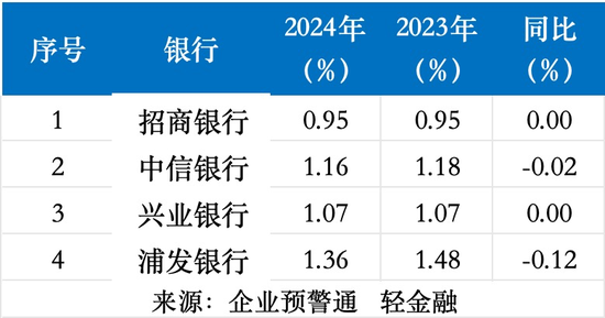 4家股份行业绩比拼：招行ROE最高 兴业、中信业绩“双增长”！  第6张