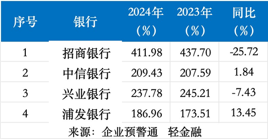 4家股份行业绩比拼：招行ROE最高 兴业、中信业绩“双增长”！  第7张