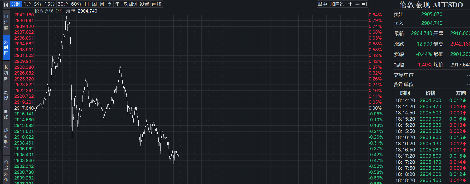 杀疯了！黄金今日再创高后回落 上金所调整部分合约保证金水平和涨跌停板幅度  第1张