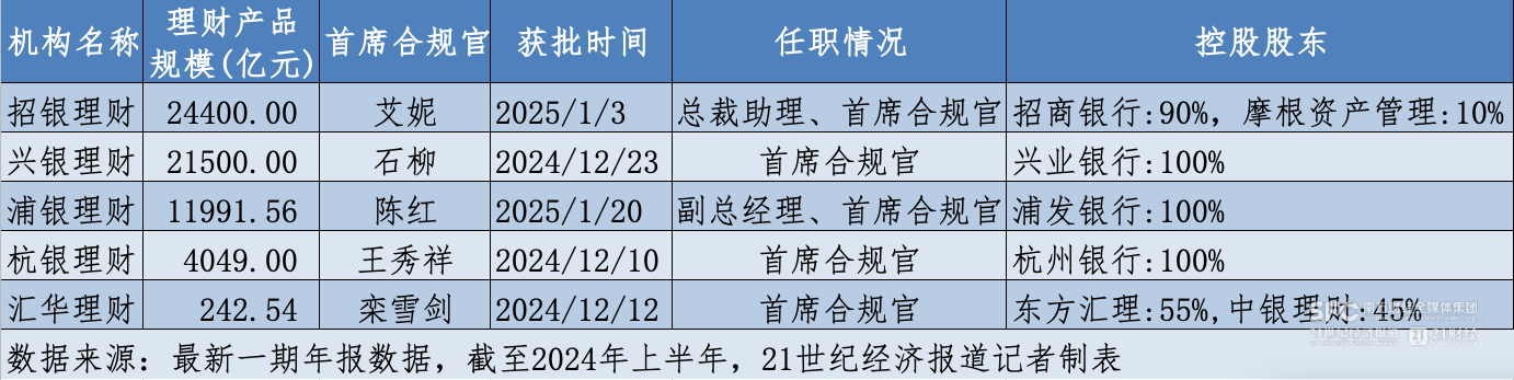 五家银行理财子首席合规官密集获批 CCO火速就位直面信披困局  第1张