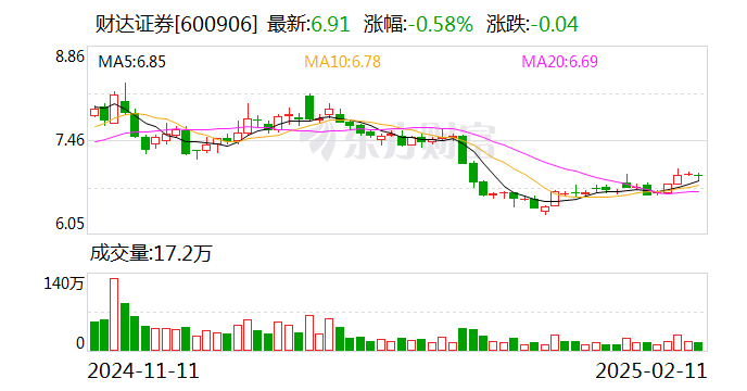 财达证券获批发行不超30亿元次级债券  第1张