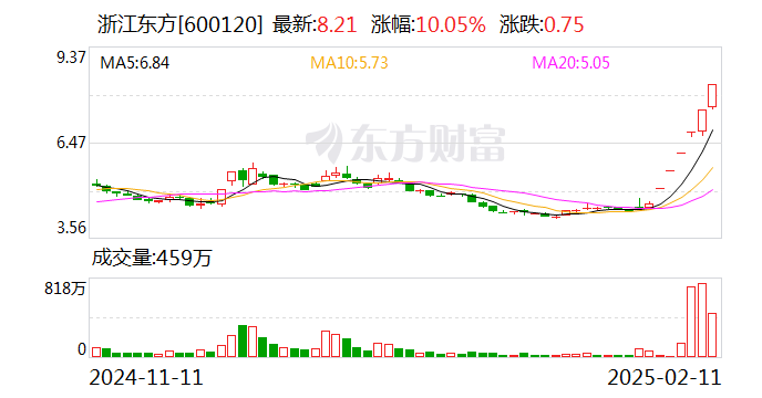 6连板浙江东方：公司及旗下基金板块管理的相关私募基金未直接或间接投资深度求索  第1张